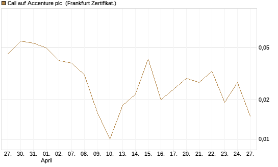 Call auf Accenture plc [Société Générale Effekten GmbH] Chart