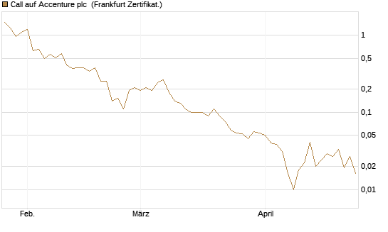 Call auf Accenture plc [Société Générale Effekten GmbH] Chart