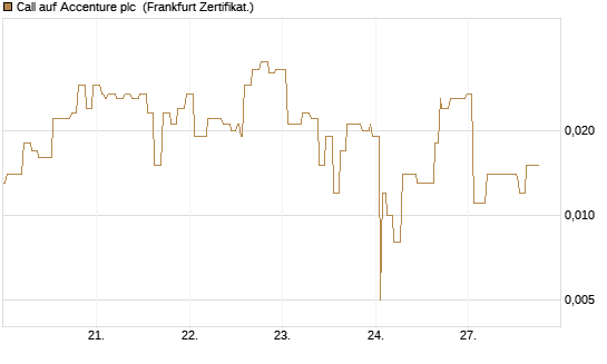 Call auf Accenture plc [Société Générale Effekten GmbH] Chart