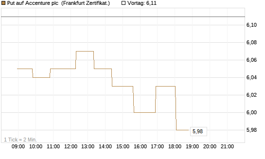 Put auf Accenture plc [Société Générale Effekten GmbH] Chart