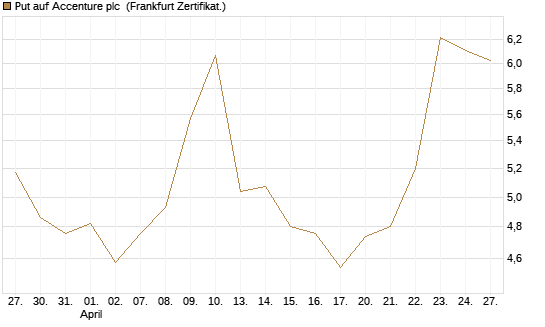 Put auf Accenture plc [Société Générale Effekten GmbH] Chart