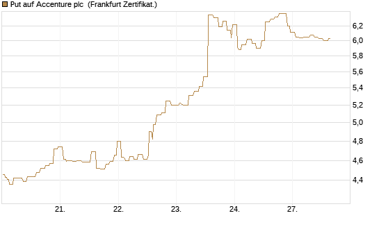 Put auf Accenture plc [Société Générale Effekten GmbH] Chart
