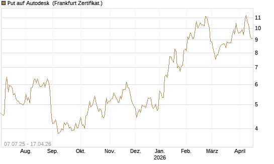 Put auf Autodesk [Société Générale Effekten GmbH] Chart