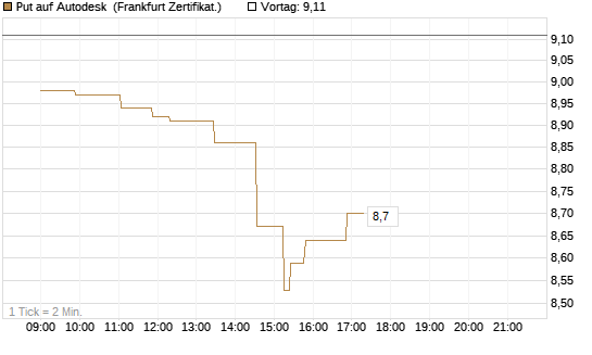 Put auf Autodesk [Société Générale Effekten GmbH] Chart