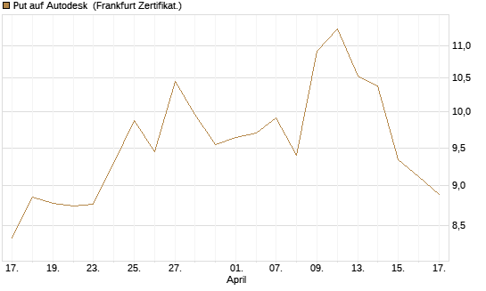 Put auf Autodesk [Société Générale Effekten GmbH] Chart
