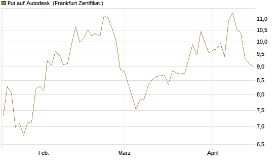 Put auf Autodesk [Société Générale Effekten GmbH] Chart