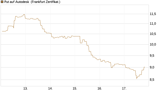 Put auf Autodesk [Société Générale Effekten GmbH] Chart