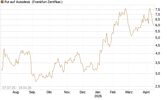 Put auf Autodesk [Société Générale Effekten GmbH] Chart