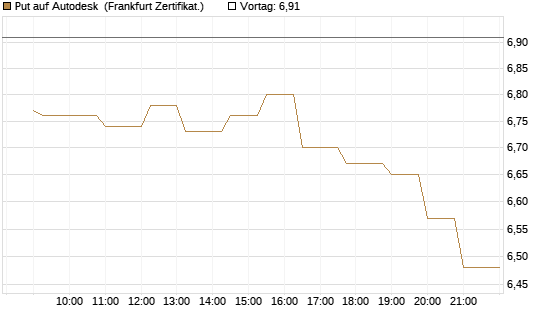 Put auf Autodesk [Société Générale Effekten GmbH] Chart