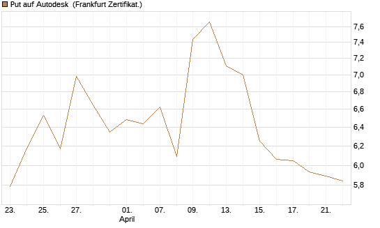 Put auf Autodesk [Société Générale Effekten GmbH] Chart