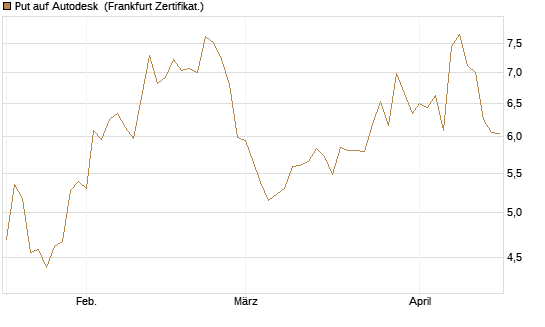 Put auf Autodesk [Société Générale Effekten GmbH] Chart