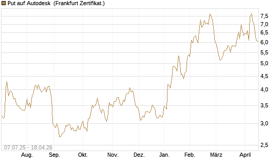 Put auf Autodesk [Société Générale Effekten GmbH] Chart