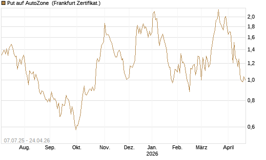 Put auf AutoZone [Société Générale Effekten GmbH] Chart