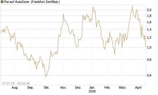 Put auf AutoZone [Société Générale Effekten GmbH] Chart