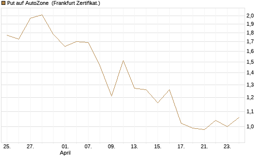 Put auf AutoZone [Société Générale Effekten GmbH] Chart