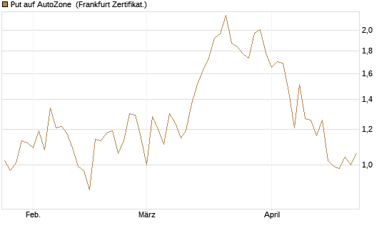 Put auf AutoZone [Société Générale Effekten GmbH] Chart