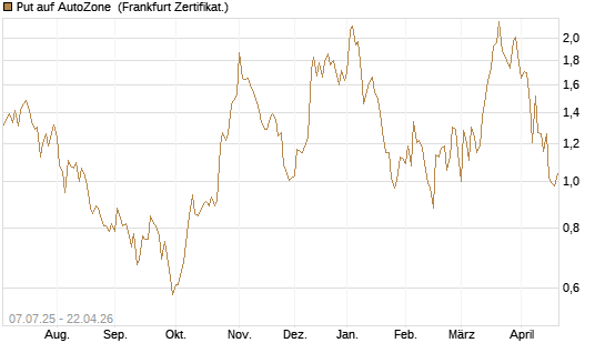 Put auf AutoZone [Société Générale Effekten GmbH] Chart
