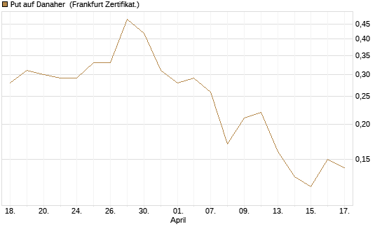 Put auf Danaher [Société Générale Effekten GmbH] Chart
