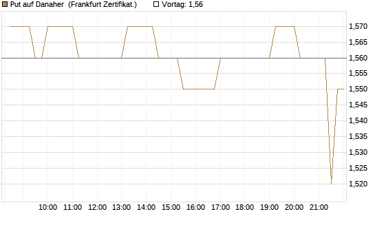 Put auf Danaher [Société Générale Effekten GmbH] Chart