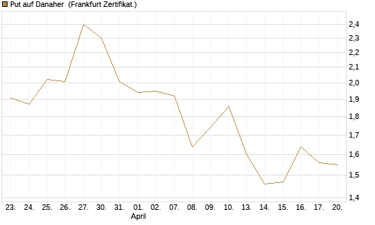 Put auf Danaher [Société Générale Effekten GmbH] Chart