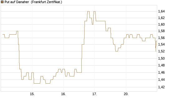 Put auf Danaher [Société Générale Effekten GmbH] Chart