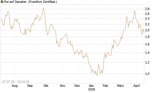 Put auf Danaher [Société Générale Effekten GmbH] Chart
