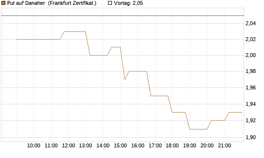 Put auf Danaher [Société Générale Effekten GmbH] Chart