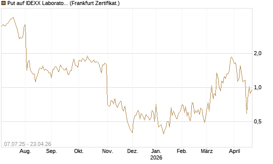 Put auf IDEXX Laboratories [Société Générale Effekten GmbH] Chart