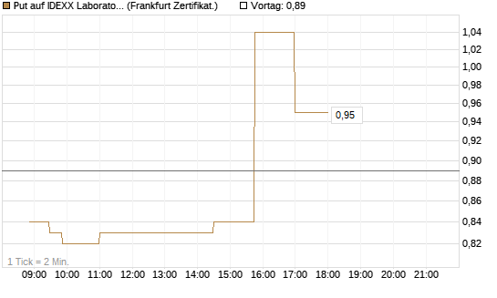 Put auf IDEXX Laboratories [Société Générale Effekten GmbH] Chart