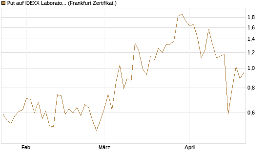 Put auf IDEXX Laboratories [Société Générale Effekten GmbH] Chart