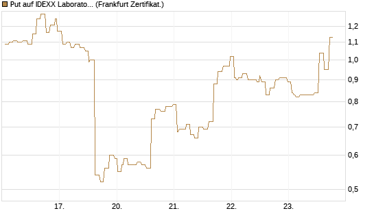 Put auf IDEXX Laboratories [Société Générale Effekten GmbH] Chart