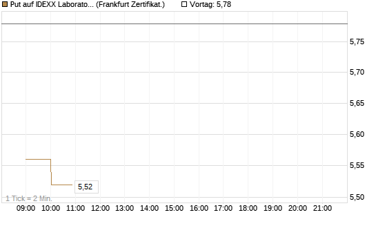 Put auf IDEXX Laboratories [Société Générale Effekten GmbH] Chart