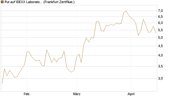 Put auf IDEXX Laboratories [Société Générale Effekten GmbH] Chart