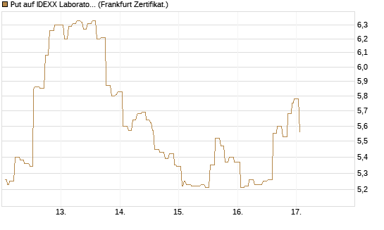 Put auf IDEXX Laboratories [Société Générale Effekten GmbH] Chart