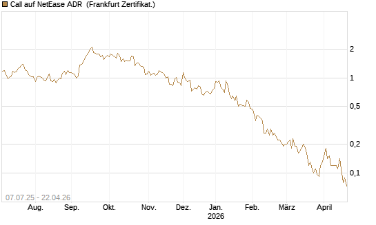 Call auf NetEase ADR [Société Générale Effekten GmbH] Chart