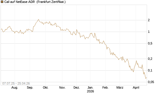 Call auf NetEase ADR [Société Générale Effekten GmbH] Chart