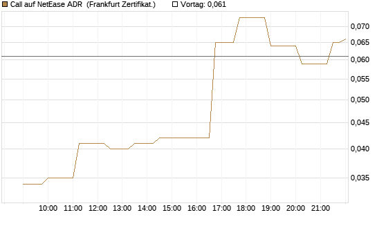 Call auf NetEase ADR [Société Générale Effekten GmbH] Chart