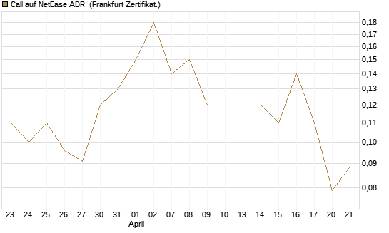 Call auf NetEase ADR [Société Générale Effekten GmbH] Chart