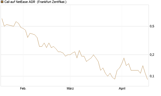Call auf NetEase ADR [Société Générale Effekten GmbH] Chart