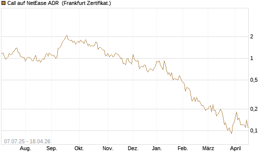 Call auf NetEase ADR [Société Générale Effekten GmbH] Chart