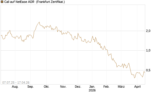 Call auf NetEase ADR [Société Générale Effekten GmbH] Chart