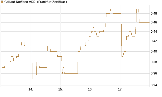 Call auf NetEase ADR [Société Générale Effekten GmbH] Chart