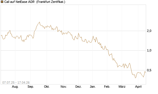 Call auf NetEase ADR [Société Générale Effekten GmbH] Chart