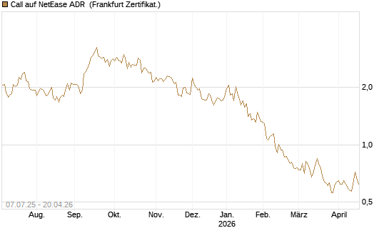 Call auf NetEase ADR [Société Générale Effekten GmbH] Chart