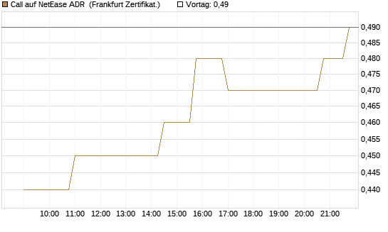 Call auf NetEase ADR [Société Générale Effekten GmbH] Chart