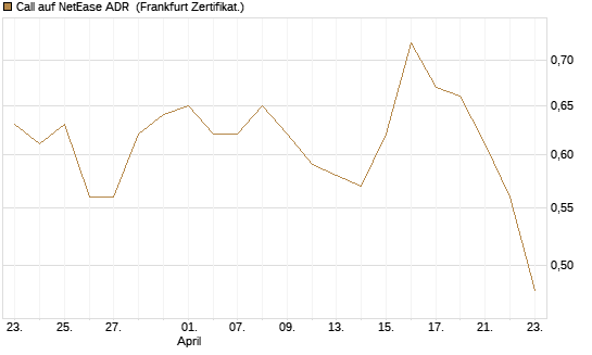 Call auf NetEase ADR [Société Générale Effekten GmbH] Chart