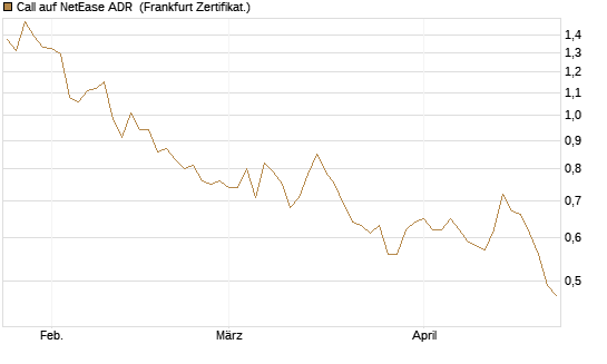 Call auf NetEase ADR [Société Générale Effekten GmbH] Chart
