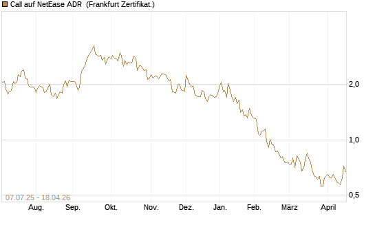 Call auf NetEase ADR [Société Générale Effekten GmbH] Chart