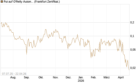 Put auf O'Reilly Automotive [Société Générale Effekten GmbH] Chart