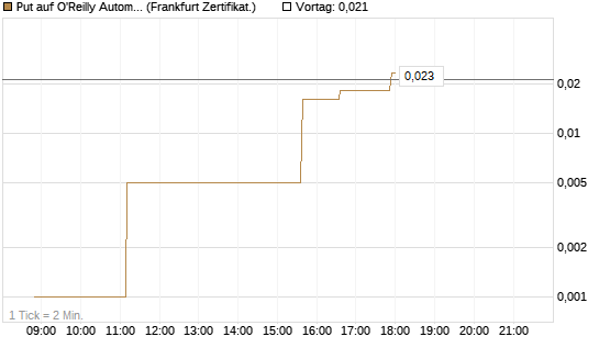 Put auf O'Reilly Automotive [Société Générale Effekten GmbH] Chart